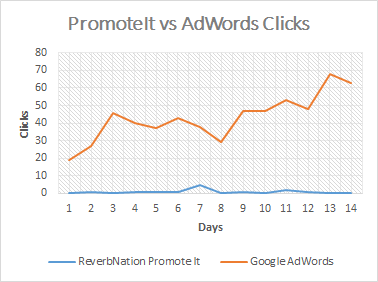 reverb-nation-promote-it-vs-google-adwords-clicks