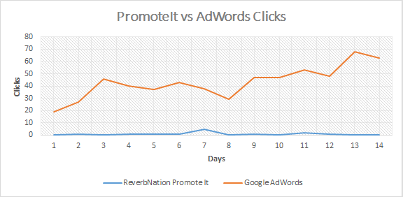 reverb-nation-promote-it-vs-google-adwords-clicks