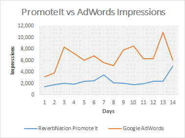 reverb-nation-promote-it-vs-google-adwords-impressions