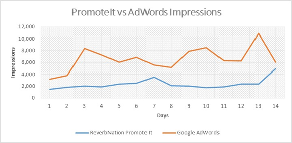 reverb-nation-promote-it-vs-google-adwords-impressions